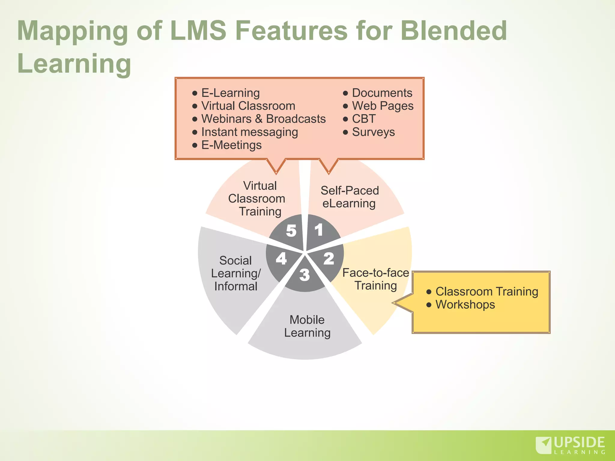 Self-Paced
eLearning
5 1
2
3
4
Face-to-face
Training
Mobile
Learning
Social
Learning/
Informal
Virtual
Classroom
Training
l Classroom Training
Workshopsl
l E-Learning
Virtual Classroom
Webinars & Broadcasts
Instant messaging
E-Meetings
l
l
l
l
l Documents
Web Pages
Surveys
l
l
l
CBT
Mapping of LMS Features for Blended
Learning
 
