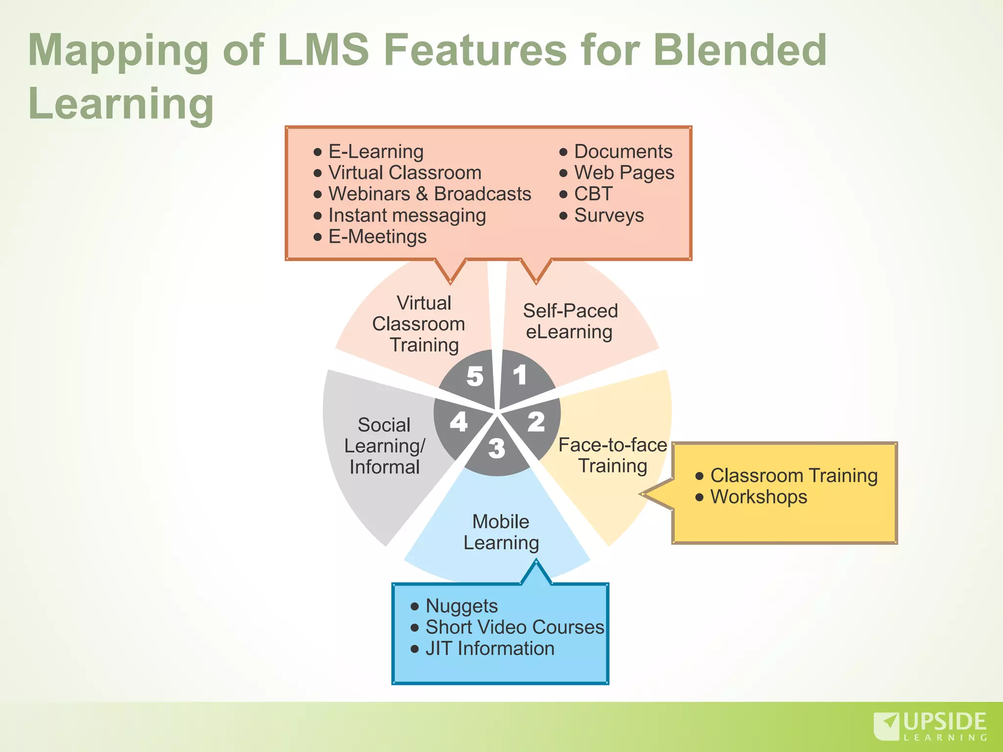 Self-Paced
eLearning
5 1
2
3
4
Face-to-face
Training
Mobile
Learning
Social
Learning/
Informal
Virtual
Classroom
Training
l Nuggets
Short Video Courses
JIT Information
l
l
l Classroom Training
Workshopsl
l E-Learning
Virtual Classroom
Webinars & Broadcasts
Instant messaging
E-Meetings
l
l
l
l
l Documents
Web Pages
Surveys
l
l
l
CBT
Mapping of LMS Features for Blended
Learning
 