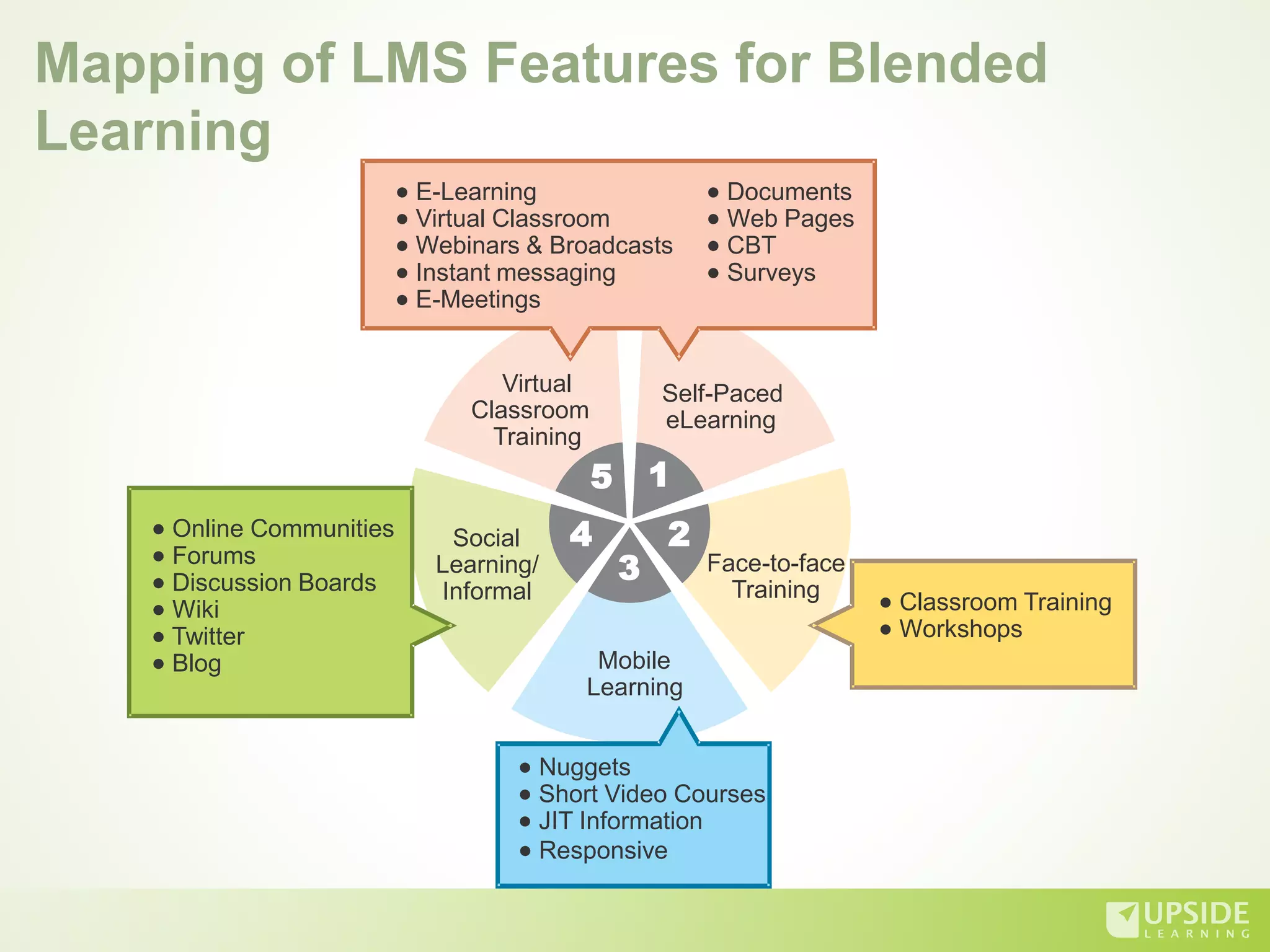 Self-Paced
eLearning
5 1
2
3
4
Face-to-face
Training
Mobile
Learning
Social
Learning/
Informal
Virtual
Classroom
Training
l Online Communities
Forums
Discussion Boards
Wiki
Twitter
Blog
l
l
l
l
l
l Nuggets
Short Video Courses
JIT Information
l
l
l Classroom Training
Workshopsl
l E-Learning
Virtual Classroom
Webinars & Broadcasts
Instant messaging
E-Meetings
l
l
l
l
l Documents
Web Pages
Surveys
l
l
l
CBT
Mapping of LMS Features for Blended
Learning
Responsivel
 