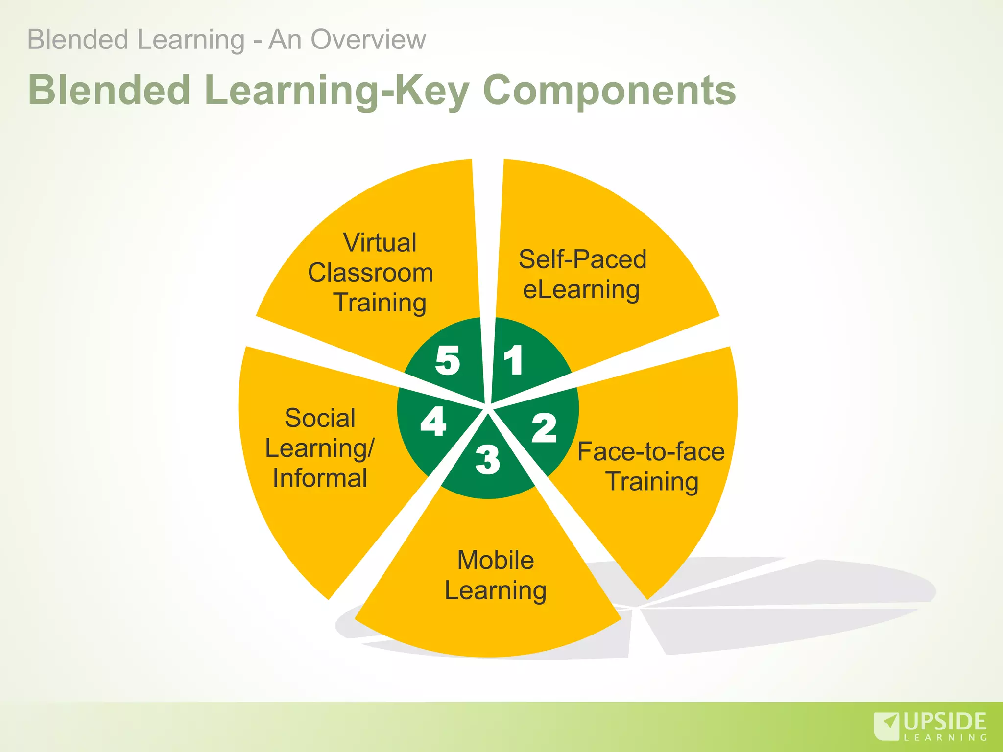 Blended Learning-Key Components
Self-Paced
eLearning
5 1
2
3
4
Face-to-face
Training
Mobile
Learning
Social
Learning/
Informal
Virtual
Classroom
Training
Blended Learning - An Overview
 