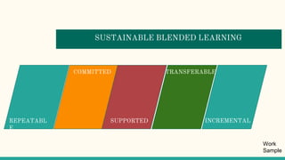 SUSTAINABLE BLENDED LEARNING
REPEATABL
E
COMMITTED
SUPPORTED
TRANSFERABLE
INCREMENTAL
Work
Sample
 