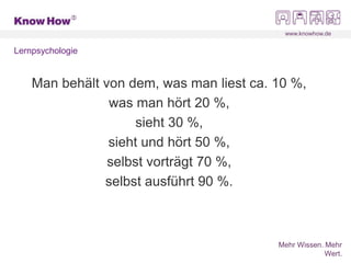 www.knowhow.de
Mehr Wissen. Mehr
Wert.
Lernpsychologie
Man behält von dem, was man liest ca. 10 %,
was man hört 20 %,
sieht 30 %,
sieht und hört 50 %,
selbst vorträgt 70 %,
selbst ausführt 90 %.
 