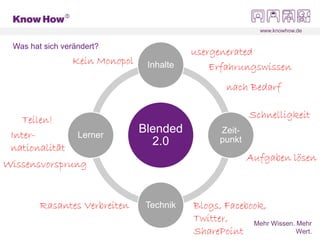 www.knowhow.de
Mehr Wissen. Mehr
Wert.
Was hat sich verändert?
Blended
2.0
Inhalte
Zeit-
punkt
Technik
Lerner
Erfahrungswissen
nach Bedarf
Blogs, Facebook,
Twitter,
SharePoint
Inter-
nationalität
Schnelligkeit
Aufgaben lösen
Rasantes Verbreiten
usergenerated
Kein Monopol
Wissensvorsprung
Teilen!
 