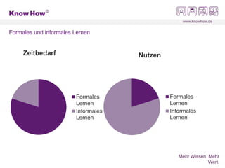 www.knowhow.de
Mehr Wissen. Mehr
Wert.
Formales und informales Lernen
Zeitbedarf
Formales
Lernen
Informales
Lernen
Nutzen
Formales
Lernen
Informales
Lernen
 