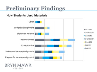 Preliminary Findings 
Other 
Complete assignment 
Explore on my own 
Review for test 
Extra practice 
Understand lecture/assignment 
Prepare for lecture/assignment 
How Students Used Materials  