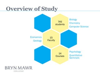 745 students 
Biology 
Chemistry 
Computer Science 
15 Faculty 
Economics Geology 
14 Courses 
Psychology 
Quantitative Seminars 
Overview of Study  