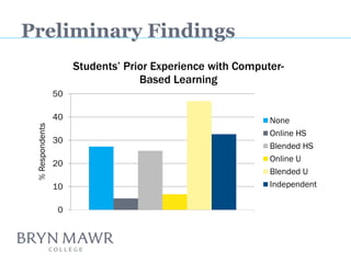 Preliminary Findings 
0 
10 
20 
30 
40 
50 
% Respondents 
Students’ Prior Experience with Computer- Based Learning 
None 
Online HS 
Blended HS 
Online U 
Blended U 
Independent  