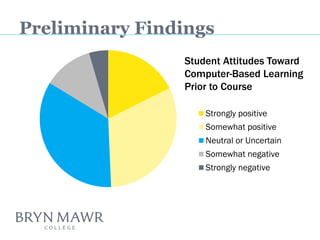Strongly positive 
Somewhat positive 
Neutral or Uncertain 
Somewhat negative 
Strongly negative 
Preliminary Findings 
Student Attitudes Toward Computer-Based Learning Prior to Course  