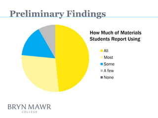 All 
Most 
Some 
A few 
None 
Preliminary Findings 
How Much of Materials Students Report Using  