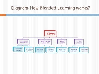 Diagram-How Blended Learning works? 
 