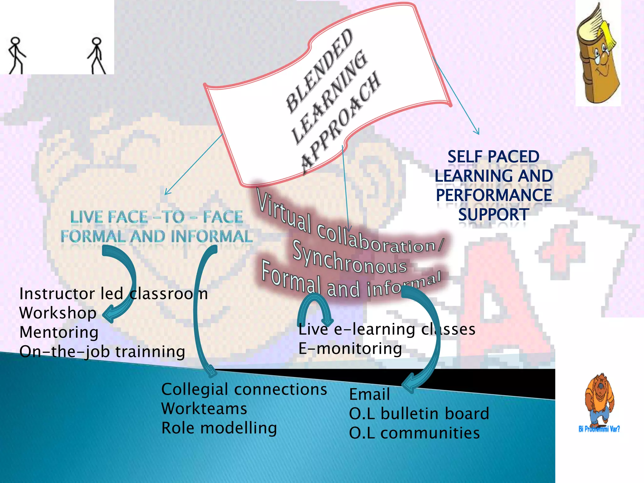 SELF PACED
                                                   LEARNING AND
                                                   PERFORMANCE
                                                      SUPPORT



Instructor led classroom
Workshop
Mentoring                         Live e-learning classes
On-the-job trainning              E-monitoring

                 Collegial connections   Email
                 Workteams               O.L bulletin board
                 Role modelling          O.L communities
 