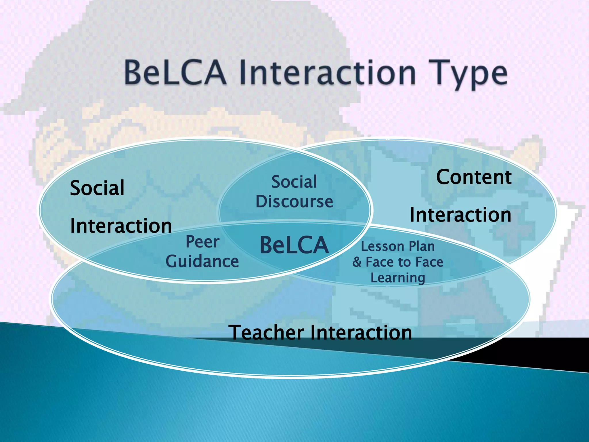 Social                Content
Social
                     Discourse
                                         Interaction
Interaction
            Peer     BeLCA        Lesson Plan
          Guidance               & Face to Face
                                    Learning



                Teacher Interaction
 