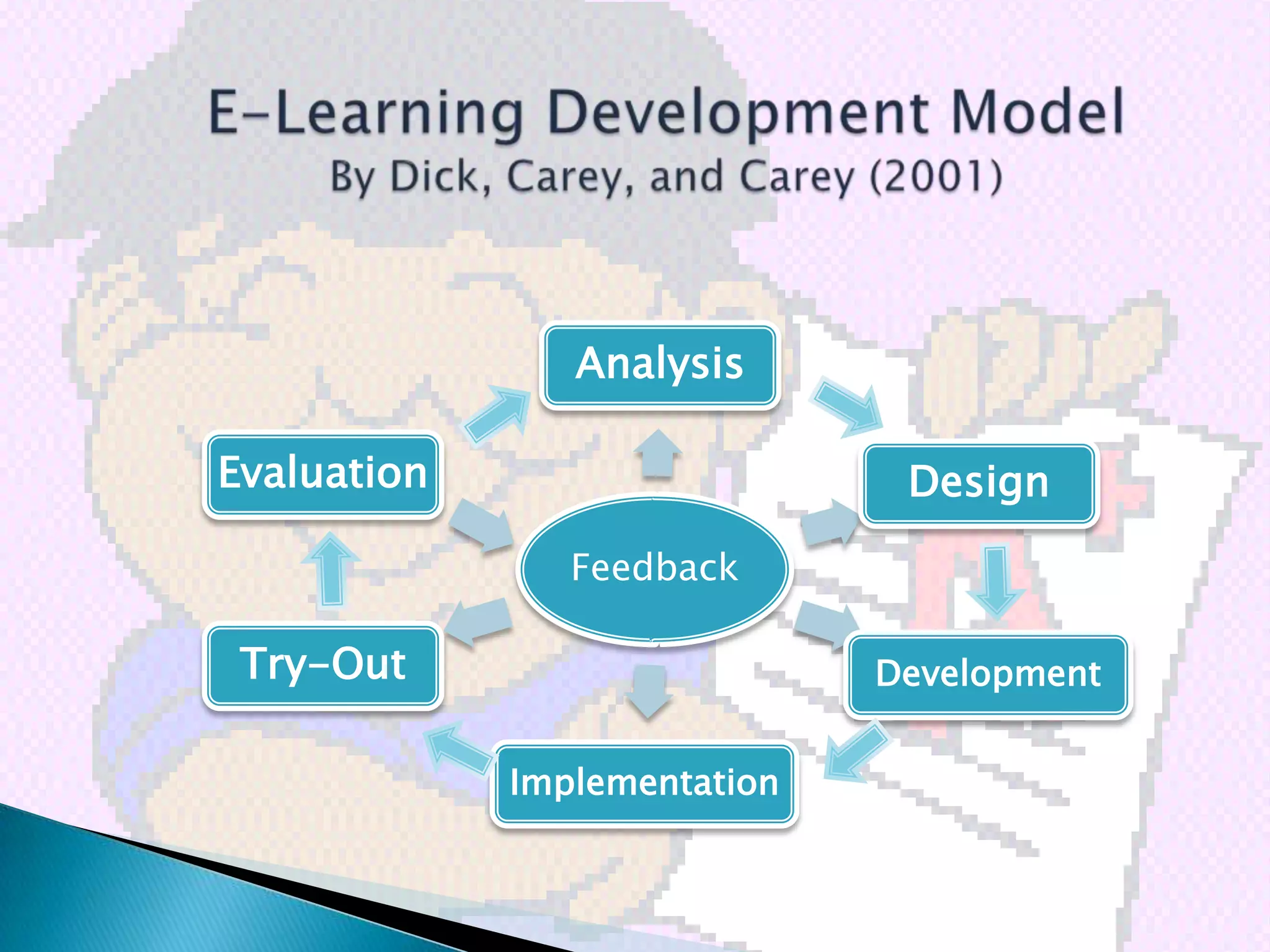 Analysis

Evaluation                     Design
                Feedback

 Try-Out                      Development


             Implementation
 