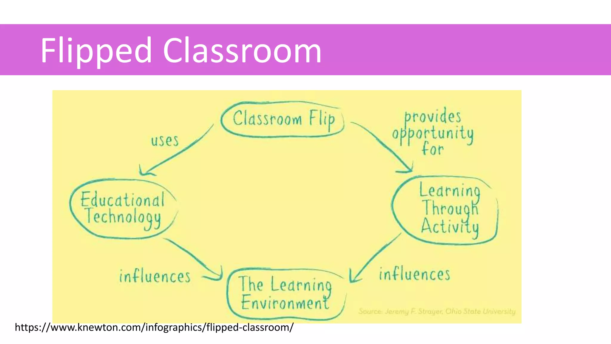 Flipped Classroom
https://www.knewton.com/infographics/flipped-classroom/
 