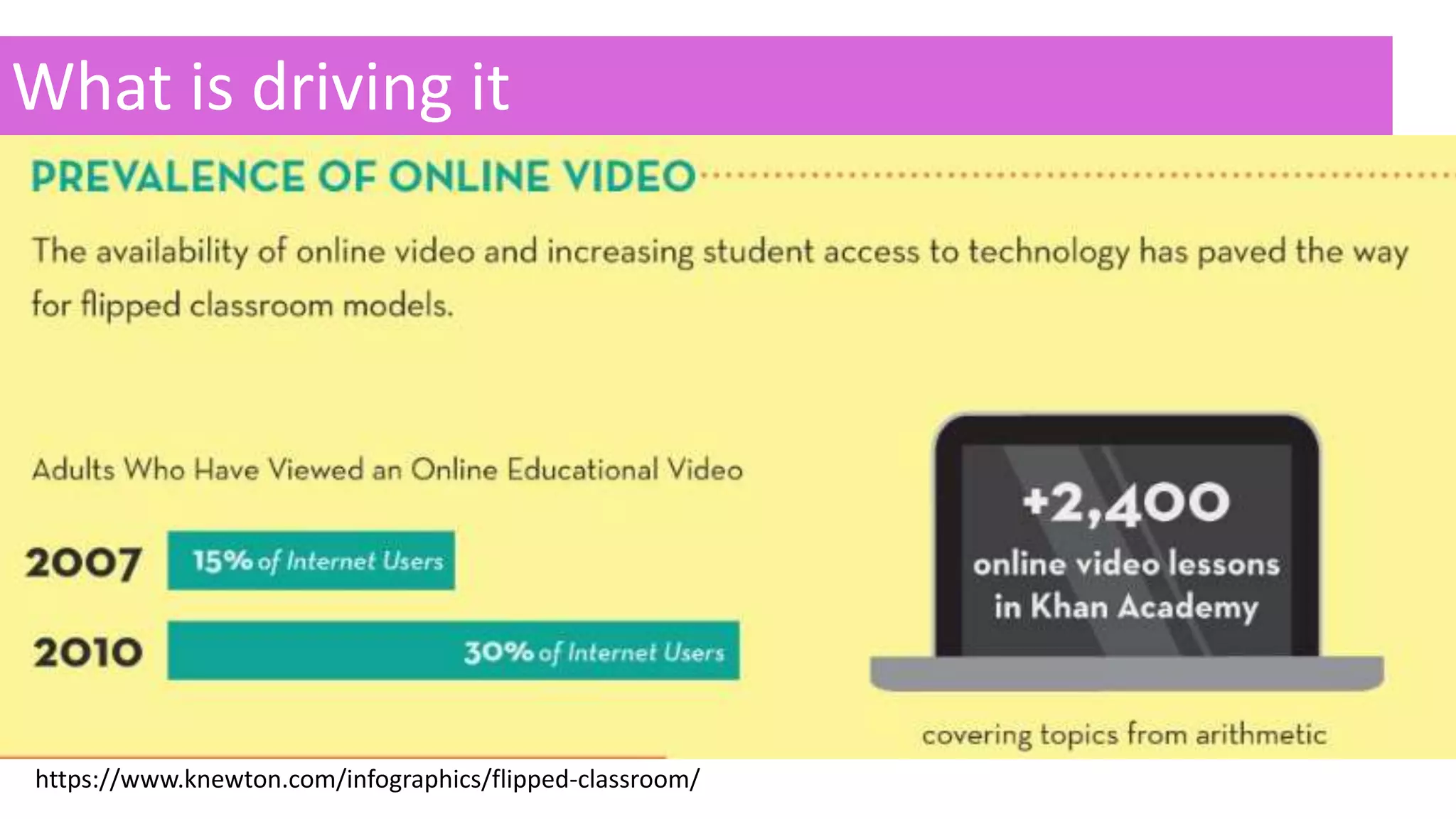 What is driving it
https://www.knewton.com/infographics/flipped-classroom/
 