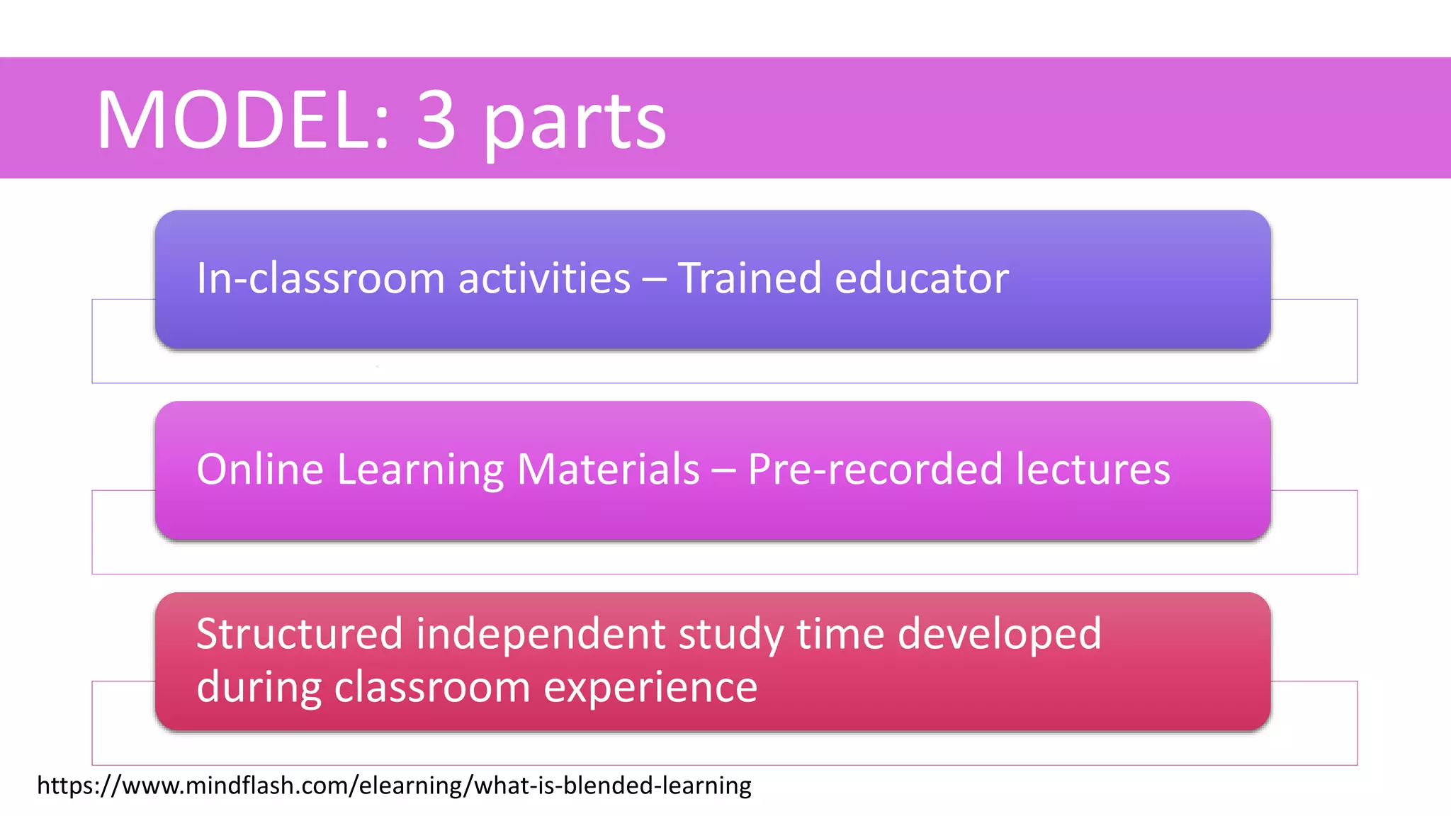 MODEL: 3 parts
.
https://www.mindflash.com/elearning/what-is-blended-learning
In-classroom activities – Trained educator
Online Learning Materials – Pre-recorded lectures
Structured independent study time developed
during classroom experience
 