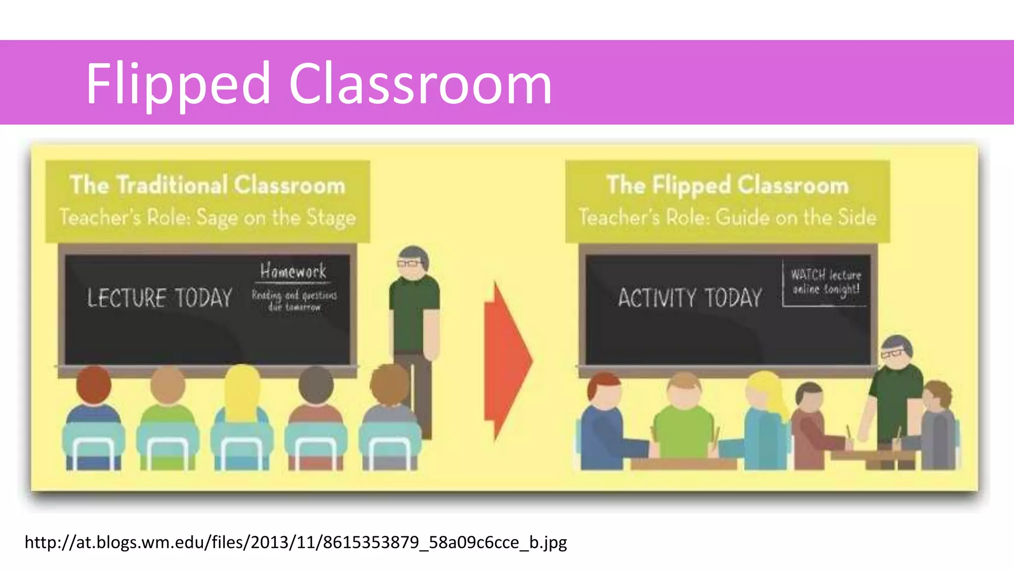 Flipped Classroom
.
http://at.blogs.wm.edu/files/2013/11/8615353879_58a09c6cce_b.jpg
 