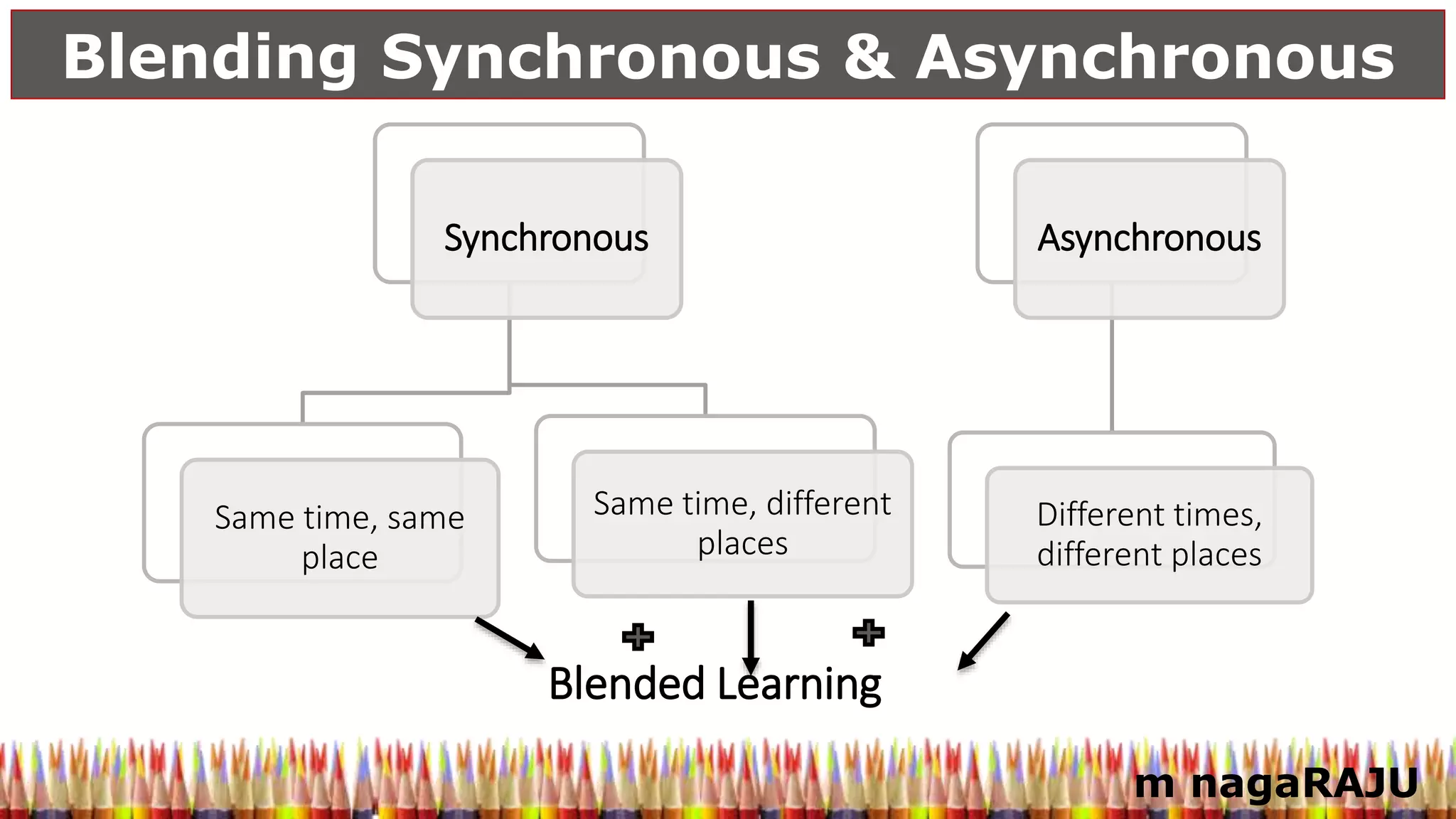 m nagaRAJU
Blending Synchronous & Asynchronous
Synchronous
Same time, same
place
Same time, different
places
Asynchronous
Different times,
different places
Blended Learning
 