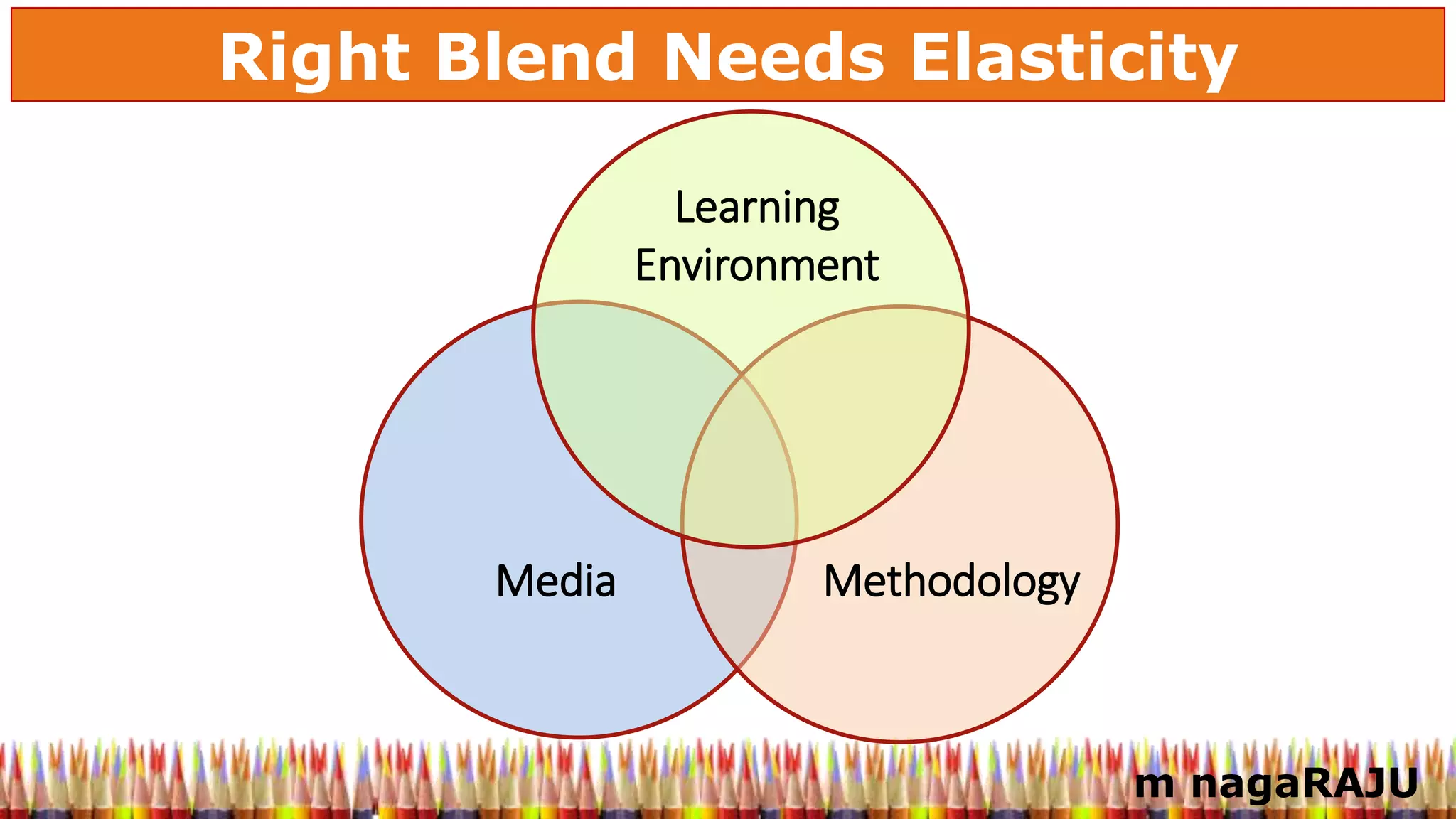 m nagaRAJU
Right Blend Needs Elasticity
Methodology
Learning
Environment
Media
 