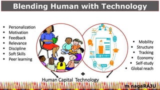 m nagaRAJU
Blending Human with Technology
 Mobility
 Structure
 Tracking
 Economy
 Self-study
 Global reach
 Personalization
 Motivation
 Feedback
 Relevance
 Discipline
 Soft Skills
 Peer learning
Human Capital Technology
 