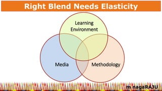 m nagaRAJU
Right Blend Needs Elasticity
Methodology
Learning
Environment
Media
 