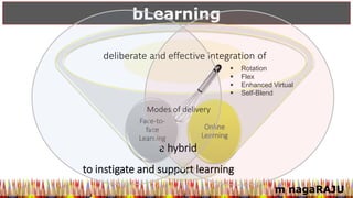 m nagaRAJU
bLearning
deliberate and effective integration of
Online
Learning
Face-to-
face
Learning
to instigate and support learning
a hybrid
Modes of delivery
 Rotation
 Flex
 Enhanced Virtual
 Self-Blend
 