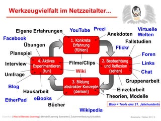 Birkenkrahe / Oktober 2013 / 5
Werkzeugvielfalt im Netzzeitalter...
Blau = Tools des 21. Jahrhunderts
Fallstudien
Gruppenarbeit
Eigene Erfahrungen
Theorien, Modelle
Anekdoten
Einzelarbeit
Filme/Clips Links
Foren
Wiki
Hausarbeit
Blog
Chat
Übungen
Bücher
Planspiel
Interview
Umfrage
YouTube Virtuelle
Welten
Facebook
EtherPad eBooks
Prezi
Flickr
Wikipedia
Überblick | Was ist Blended Learning | Blended Learning Szenarien | Zusammenfassung & Ausblick
 