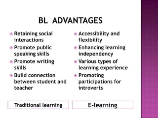 Traditional learning E-learning
 Retaining social
interactions
 Promote public
speaking skills
 Promote writing
skills
 Build connection
between student and
teacher
 Accessibility and
flexibility
 Enhancing learning
independency
 Various types of
learning experience
 Promoting
participations for
introverts
 