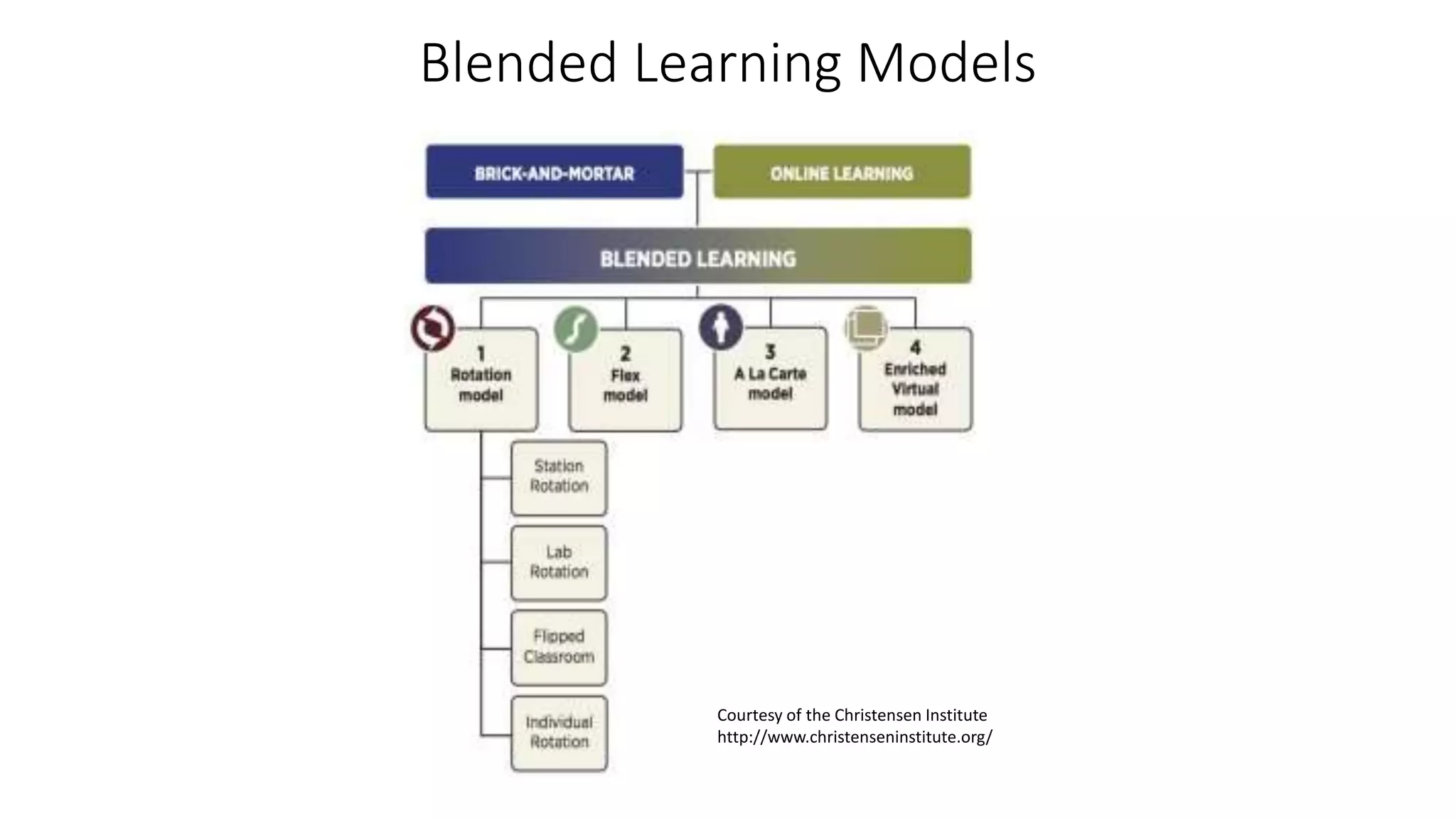 Blended Learning Models
Courtesy of the Christensen Institute
http://www.christenseninstitute.org/
 