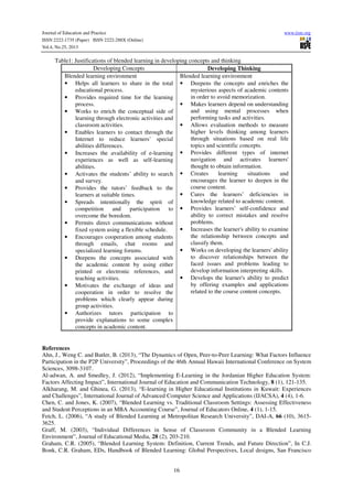 Journal of Education and Practice
ISSN 2222-1735 (Paper) ISSN 2222-288X (Online)
Vol.4, No.25, 2013

www.iiste.org

Table1: Justifications of blended learning in developing concepts and thinking
Developing Concepts
Developing Thinking
Blended learning environment
Blended learning environment
• Helps all learners to share in the total • Deepens the concepts and enriches the
mysterious aspects of academic contents
educational process.
in order to avoid memorization.
• Provides required time for the learning
• Makes learners depend on understanding
process.
and using mental processes when
• Works to enrich the conceptual side of
performing tasks and activities.
learning through electronic activities and
• Allows evaluation methods to measure
classroom activities.
higher levels thinking among learners
• Enables learners to contact through the
through situations based on real life
Internet to reduce learners’ special
topics and scientific concepts.
abilities differences.
• Increases the availability of e-learning • Provides different types of internet
navigation and activates learners'
experiences as well as self-learning
thought to obtain information.
abilities.
• Creates
learning
situations
and
• Activates the students’ ability to search
encourages the learner to deepen in the
and survey.
course content.
• Provides the tutors’ feedback to the
• Cures the learners’ deficiencies in
learners at suitable times.
knowledge related to academic content.
• Spreads intentionally the spirit of
competition and participation to • Provides learners’ self-confidence and
ability to correct mistakes and resolve
overcome the boredom.
problems.
• Permits direct communications without
• Increases the learner's ability to examine
fixed system using a flexible schedule.
the relationship between concepts and
• Encourages cooperation among students
classify them.
through emails, chat rooms and
• Works on developing the learners' ability
specialized learning forums.
to discover relationships between the
• Deepens the concepts associated with
faced issues and problems leading to
the academic content by using either
develop information interpreting skills.
printed or electronic references, and
• Develops the learner's ability to predict
teaching activities.
by offering examples and applications
• Motivates the exchange of ideas and
related to the course content concepts.
cooperation in order to resolve the
problems which clearly appear during
group activities.
• Authorizes tutors participation to
provide explanations to some complex
concepts in academic content.

References
Ahn, J., Weng C. and Butler, B. (2013), “The Dynamics of Open, Peer-to-Peer Learning: What Factors Influence
Participation in the P2P University”, Proceedings of the 46th Annual Hawaii International Conference on System
Sciences, 3098-3107.
Al-adwan, A. and Smedley, J. (2012), “Implementing E-Learning in the Jordanian Higher Education System:
Factors Affecting Impact”, International Journal of Education and Communication Technology, 8 (1), 121-135.
Alkharang, M. and Ghinea, G. (2013), “E-learning in Higher Educational Institutions in Kuwait: Experiences
and Challenges”, International Journal of Advanced Computer Science and Applications (IJACSA), 4 (4), 1-6.
Chen, C. and Jones, K. (2007), “Blended Learning vs. Traditional Classroom Settings: Assessing Effectiveness
and Student Perceptions in an MBA Accounting Course”, Journal of Educators Online, 4 (1), 1-15.
Fetch, L. (2006), “A study of Blended Learning at Metropolitan Research University”, DAI-A, 66 (10), 36153625.
Graff, M. (2003), “Individual Differences in Sense of Classroom Community in a Blended Learning
Environment”, Journal of Educational Media, 28 (2), 203-210.
Graham, C.R. (2005), “Blended Learning System: Definition, Current Trends, and Future Direction”, In C.J.
Bonk, C.R. Graham, EDs, Handbook of Blended Learning: Global Perspectives, Local designs, San Francisco

16

 