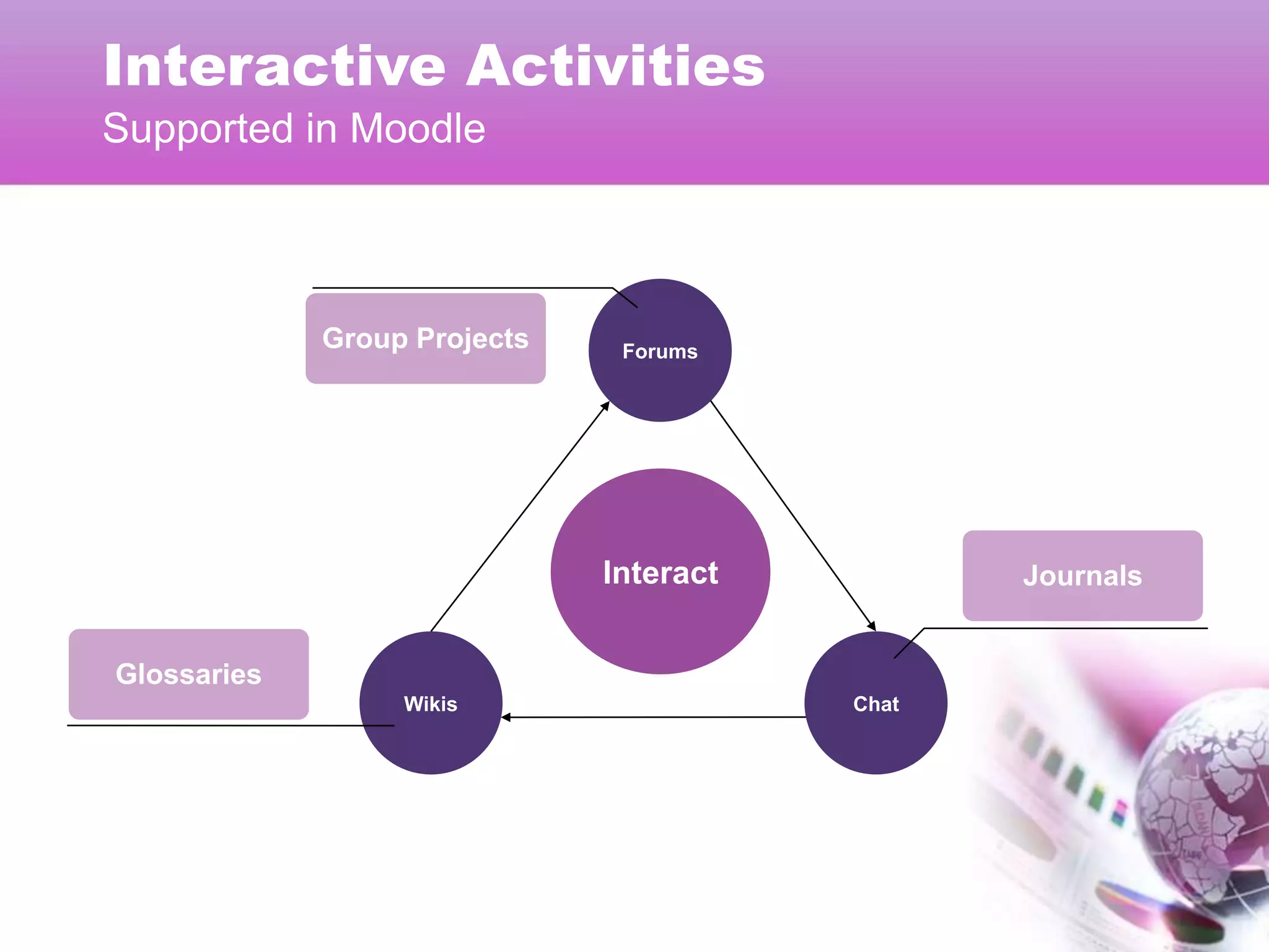 Interactive Activities
Supported in Moodle



             Group Projects    Forums




                              Interact          Journals


Glossaries
                  Wikis                  Chat
 
