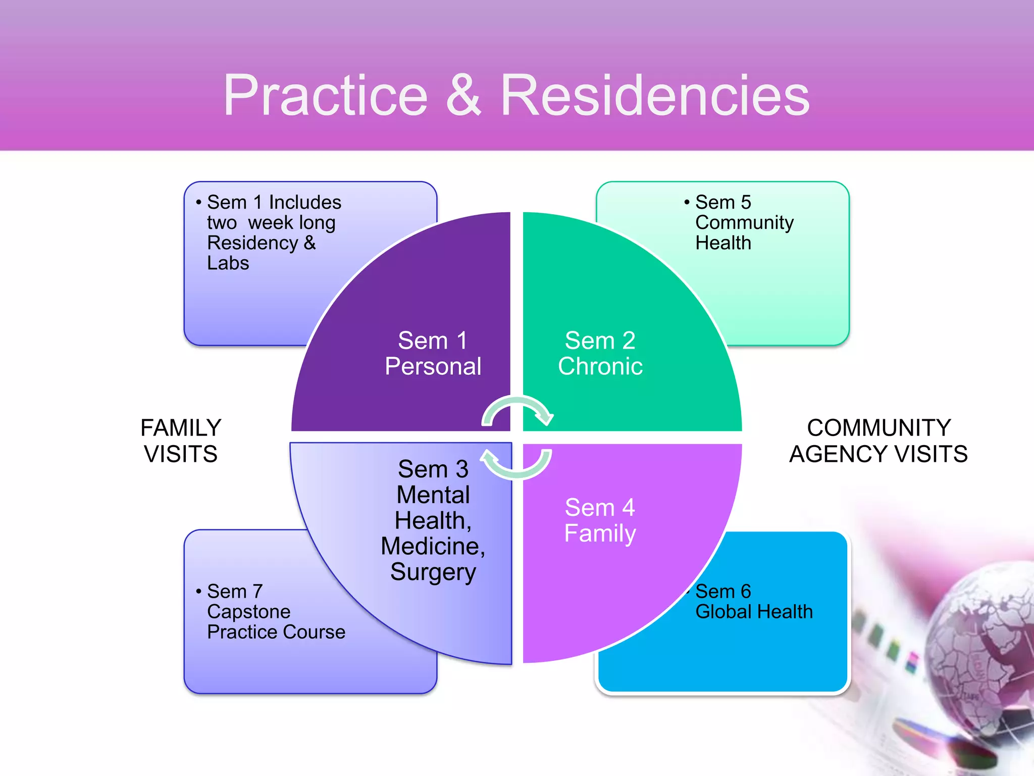 Practice & Residencies
    • Sem 1 Includes                          • Sem 5
      two week long                             Community
      Residency &                               Health
      Labs



                         Sem 1      Sem 2
                        Personal    Chronic

FAMILY                                                     COMMUNITY
VISITS                                                    AGENCY VISITS
                         Sem 3
                         Mental
                                    Sem 4
                         Health,
                                    Family
                        Medicine,
                        Surgery
    • Sem 7                                   • Sem 6
      Capstone                                  Global Health
      Practice Course
 