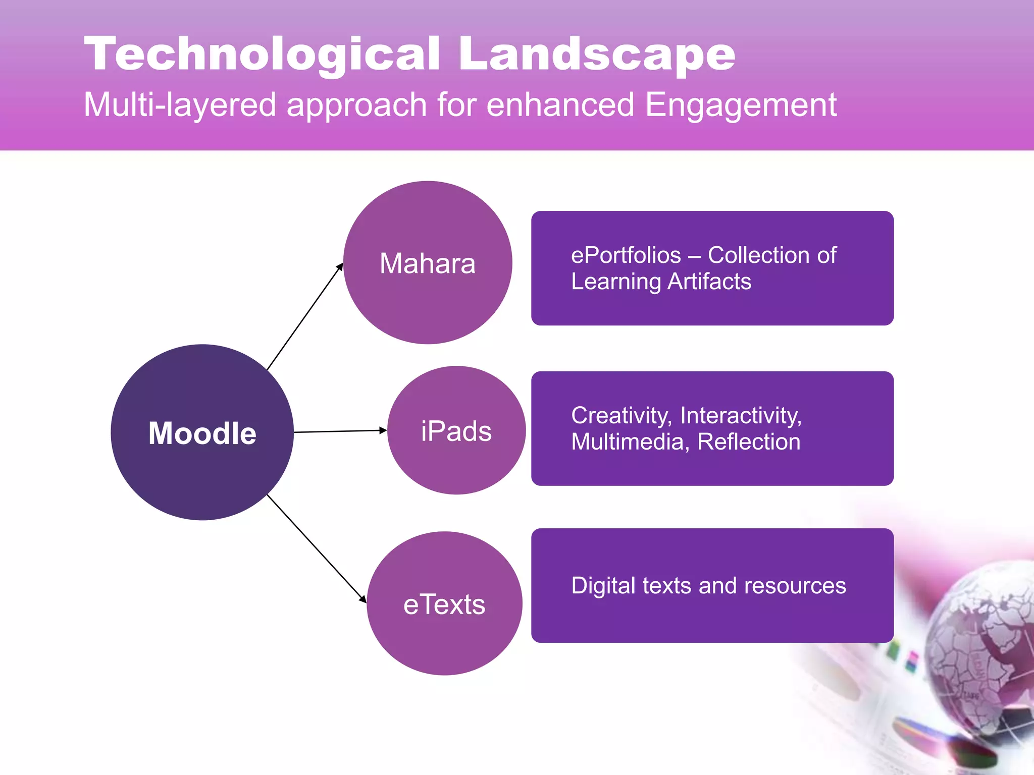 Technological Landscape
Multi-layered approach for enhanced Engagement



                  Mahara     ePortfolios – Collection of
                             Learning Artifacts




                             Creativity, Interactivity,
   Moodle           iPads    Multimedia, Reflection




                             Digital texts and resources
                   eTexts
 