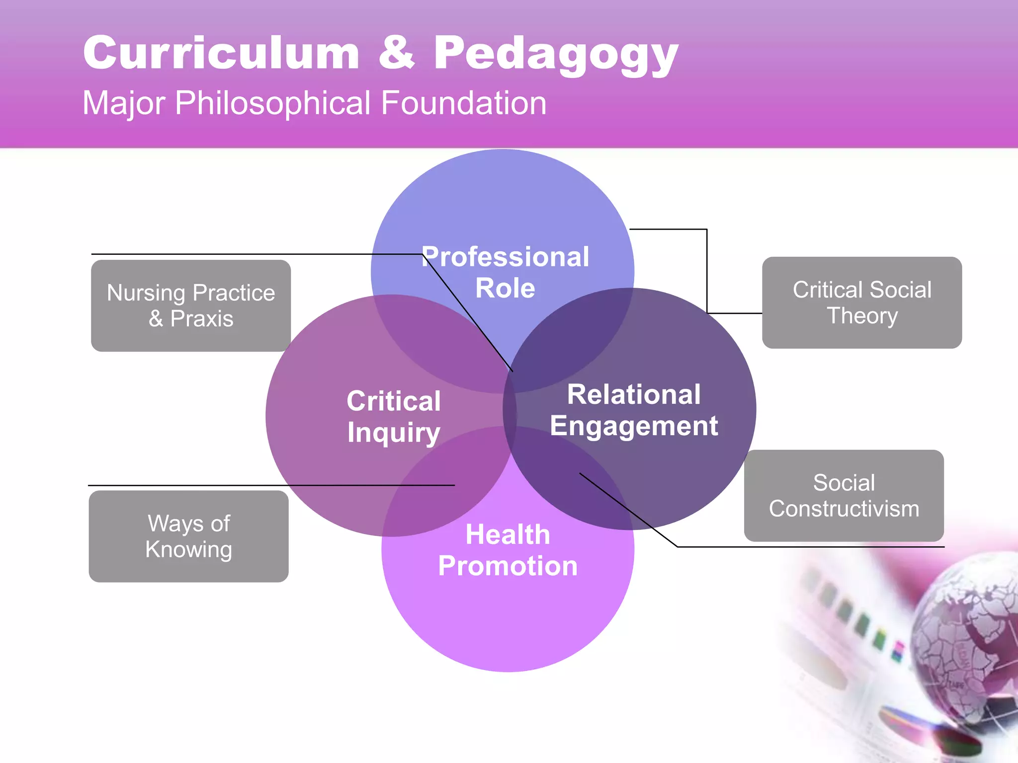 Curriculum & Pedagogy
Major Philosophical Foundation



                          Professional
 Nursing Practice             Role                 Critical Social
    & Praxis                                           Theory


                    Critical        Relational
                    Inquiry        Engagement
                                                    Social
                                                 Constructivism
    Ways of
    Knowing
                             Health
                           Promotion
 