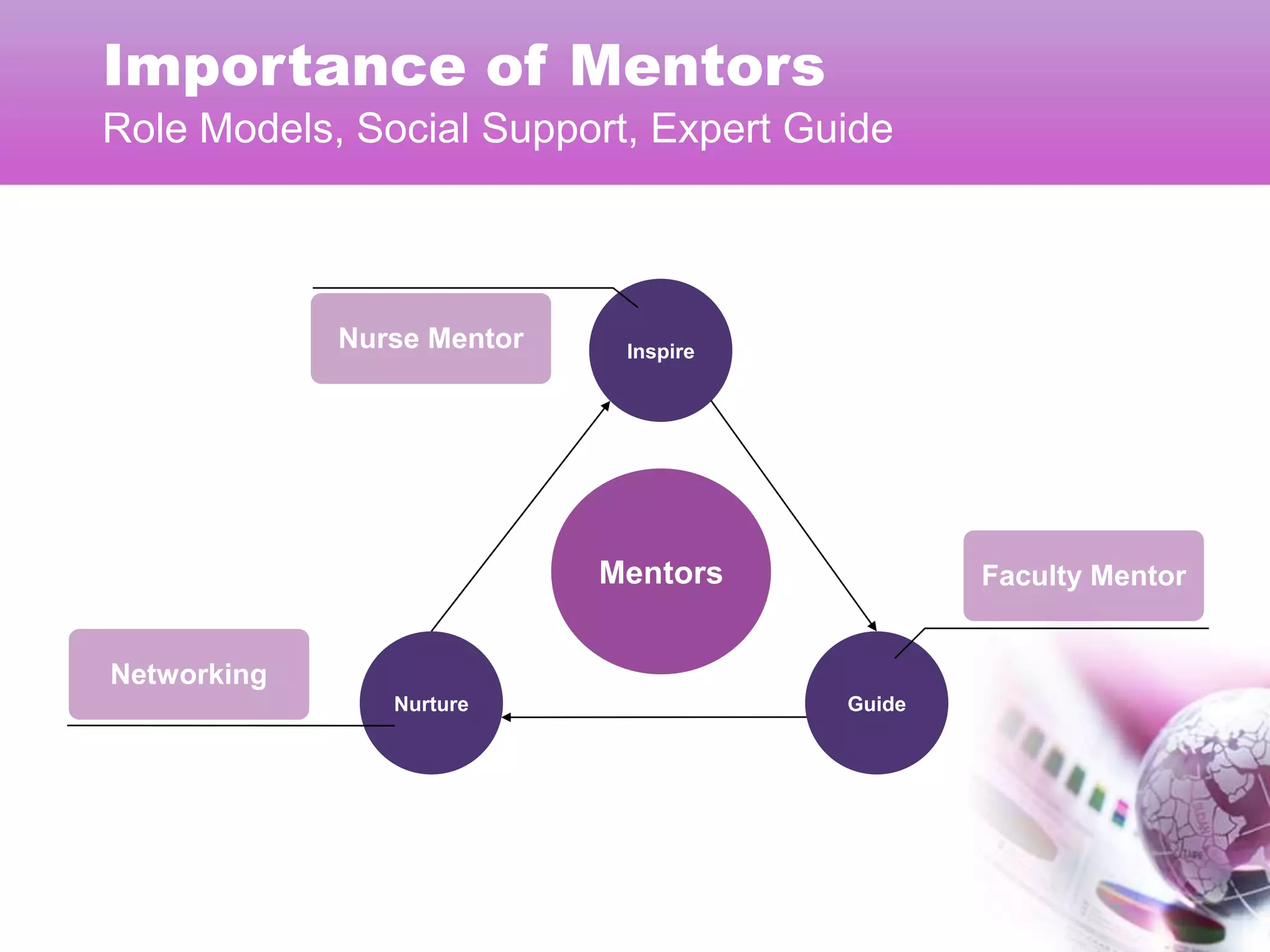 Importance of Mentors
Role Models, Social Support, Expert Guide



             Nurse Mentor    Inspire




                            Mentors            Faculty Mentor


Networking
                Nurture                Guide
 