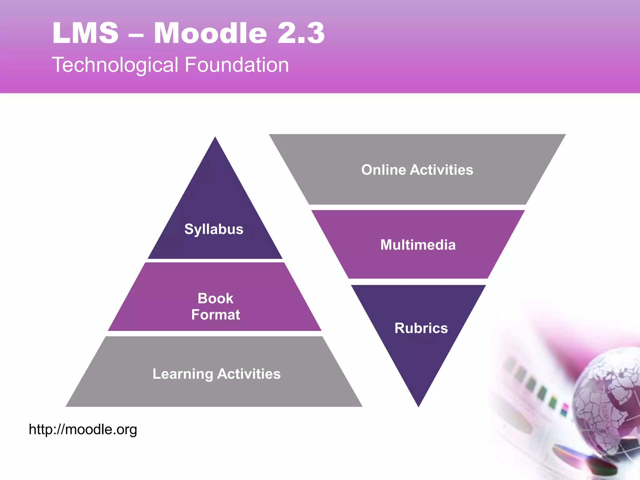 LMS – Moodle 2.3
   Technological Foundation



                                          Online Activities



                        Syllabus
                                            Multimedia


                          Book
                         Format
                                               Rubrics


                    Learning Activities


http://moodle.org
 