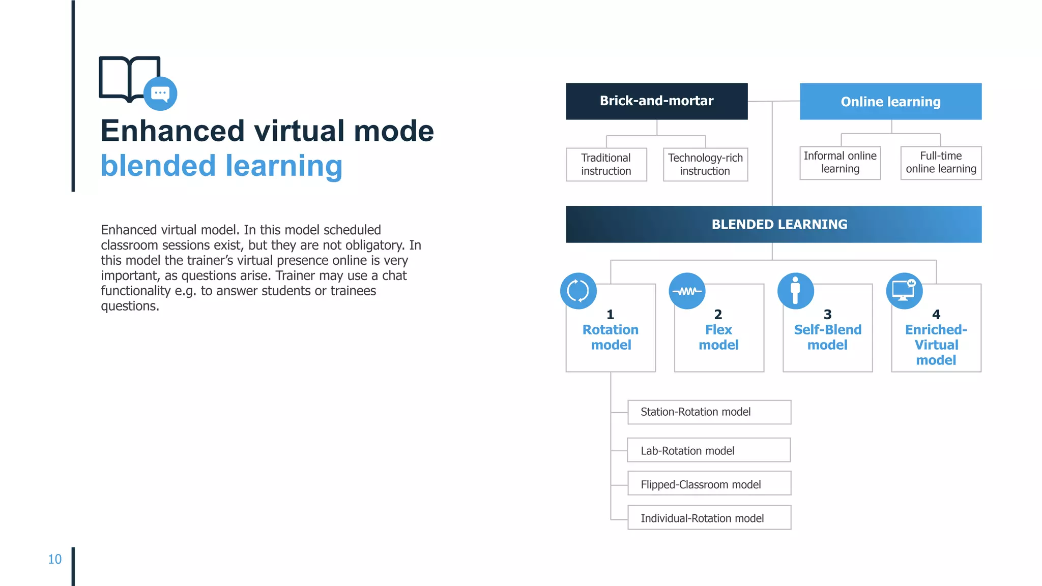 Enhanced virtual mode
blended learning
10
Enhanced virtual model. In this model scheduled
classroom sessions exist, but they are not obligatory. In
this model the trainer’s virtual presence online is very
important, as questions arise. Trainer may use a chat
functionality e.g. to answer students or trainees
questions.
Brick-and-mortar Online learning
Traditional
instruction
Technology-rich
instruction
Informal online
learning
Full-time  
online learning
BLENDED LEARNING
1
Rotation
model
2
Flex
model
3
Self-Blend
model
4
Enriched-
Virtual
model
Station-Rotation model
Lab-Rotation model
Flipped-Classroom model
Individual-Rotation model
 