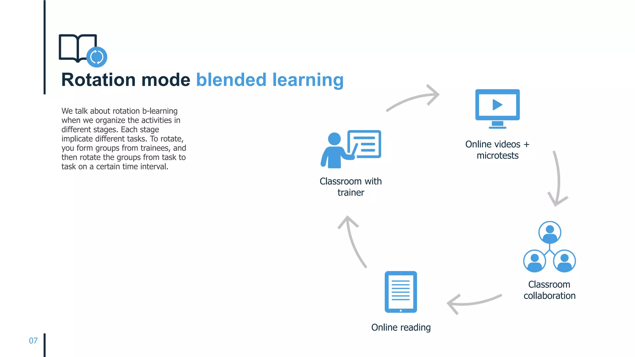 Rotation mode blended learning
We talk about rotation b-learning
when we organize the activities in
different stages. Each stage
implicate different tasks. To rotate,
you form groups from trainees, and
then rotate the groups from task to
task on a certain time interval.
07
Classroom
collaboration
Online reading
Classroom with
trainer
Online videos +
microtests
 
