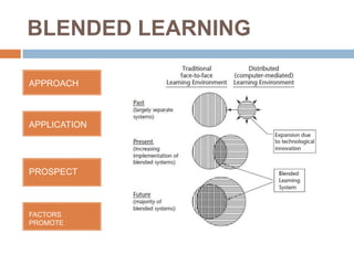 BLENDED LEARNING

APPROACH



APPLICATION




PROSPECT



FACTORS
PROMOTE
 