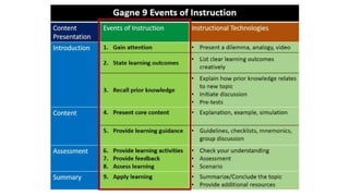 Interactive Content Design for Blended Learning 