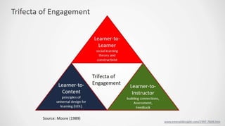 Interactive Content Design for Blended Learning 