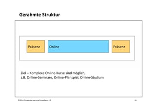 ©2014,	
  Corporate	
  Learning	
  Consultants	
  2.0 	
  16	
  
Präsenz	
   Online	
  
Ziel	
  –	
  Komplexe	
  Online-­‐...