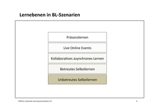 ©2014,	
  Corporate	
  Learning	
  Consultants	
  2.0 	
  6	
  
Unbetreutes	
  Selbstlernen	
  
Betreutes	
  Selbstlernen	...