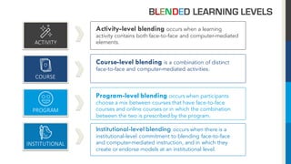 BLENDED LEARNING LEVELS
ACTIVITY
Activity-level blending occurs when a learning
activity contains both face-to-face and computer-mediated
elements.
COURSE
Course-level blending is a combination of distinct
face-to-face and computer-mediated activities.
PROGRAM
Program-level blending occurs when participants
choose a mix between courses that have face-to-face
courses and online courses or in which the combination
between the two is prescribed by the program.
ACTION
INSTITUTIONAL
Institutional-level blending occurs when there is a
institutional-level commitment to blending face-to-face
and computer-mediated instruction, and in which they
create or endorse models at an institutional level.
 