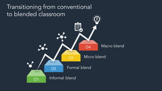 Transitioning from conventional
to blended classroom
01
02
03
04 Macro blend
Micro blend
Formal blend
Informal blend
 