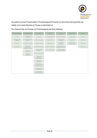 Sie besteht aus einem Prozessmodell mit Prozesskategorien/Prozessen und einem Beschreibungsmodell, das
festlegt, durch welche Elemente ein Prozess zu beschreiben ist.

Eine Übersicht über die Prozesse und Prozesskategorien gibt diese Abbildung:




	
                                                                	
  
	
  
                                                     Seite 25     	
  
 