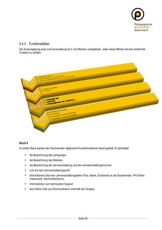 5.4.3 Funktionalitäten
Die Kursumgebung einer Lehrveranstaltung ist in vier Blöcken untergliedert. Jeder dieser Blöcke hat eine bestimmte
Funktion zu erfüllen.




Block 0
Im ersten Block werden den Studierenden allgemeine Kursinformationen bereit gestellt. Er beinhaltet:

       •   die Bezeichnung des Lehrganges
       •   die Bezeichnung des Modules
       •   die Bezeichnung der Lehrveranstaltung und die Lehrveranstaltungsnummer
       •   Link auf das Lehrveranstaltungsprofil
       •   Informationen über den Lehrveranstaltungsleiter (Foto, Name, Grußworte an die Studierenden, PH-Online
           Visitenkarte, Nachrichtenforum)
       •   Informationen zum technischen Support
       •   das Online Café (zur Kommunikation innerhalb der Gruppe)




	
                                                               	
  
	
  
                                                     Seite 58    	
  
 