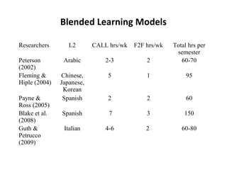 Blended Learning Models
Researchers L2 CALL hrs/wk F2F hrs/wk Total hrs per
semester
Peterson
(2002)
Arabic 2-3 2 60-70
Fleming &
Hiple (2004)
Chinese,
Japanese,
Korean
5 1 95
Payne &
Ross (2005)
Spanish 2 2 60
Blake et al.
(2008)
Spanish 7 3 150
Guth &
Petrucco
(2009)
Italian 4-6 2 60-80
 