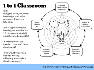 1 to 1 Classroom
http://www.citejournal.org/articles/v12i2CP1Fig1.jpg
Task:
Using the visual, your own
knowledge, and online
resources, discuss the
following:
-What opportunities for
blending are available in a
1:1 classroom that might
not otherwise be possible?
-Have you seen a 1:1
Blended classroom? How
does it work?
-How would you see 1:1
blended working
differently in secondary
than in elementary?
 