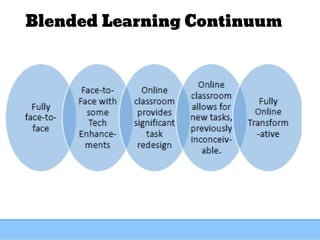 Blended Learning Continuum
 